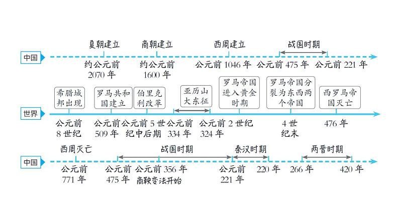 中考历史复习世界古代史.课时教学课件05