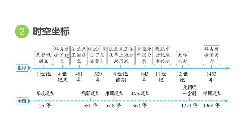 中考历史复习世界古代史.课时教学课件04