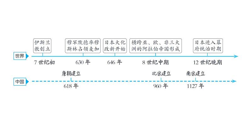 中考历史复习世界古代史.课时教学课件05