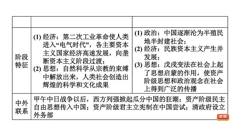 中考历史复习26.第二次工业革命和近代科学文化教学课件第5页