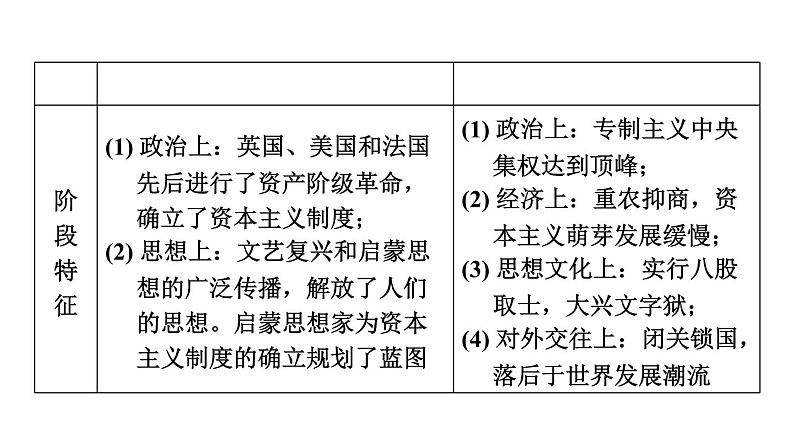 中考历史复习23.资本主义制度的初步确立教学课件第5页