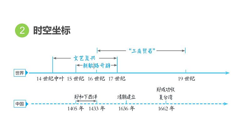 中考历史复习22.走向近代教学课件第4页