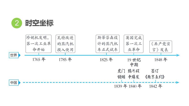 中考历史复习24.工业革命和国际共产主义运动的兴起教学课件第4页