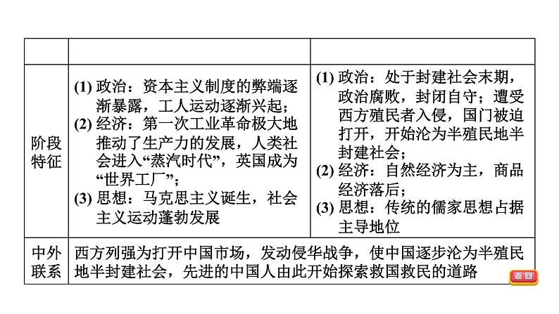 中考历史复习24.工业革命和国际共产主义运动的兴起教学课件第5页