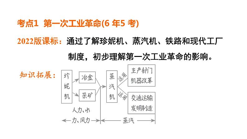 中考历史复习24.工业革命和国际共产主义运动的兴起教学课件第7页