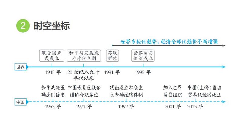 中考历史复习30.走向和平发展的世界教学课件第4页