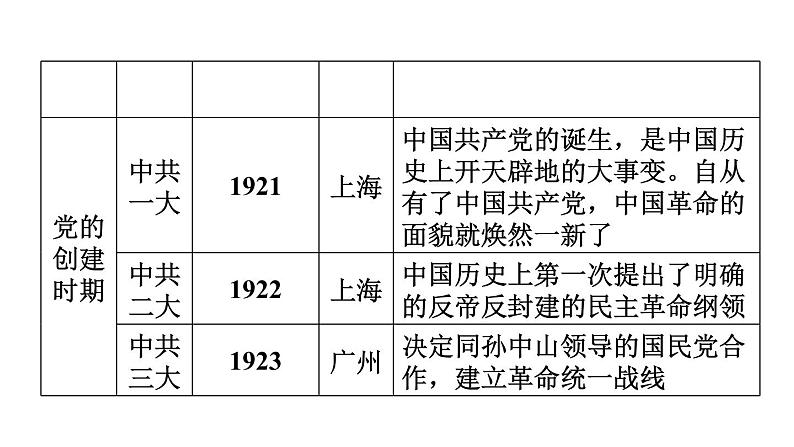 中考历史复习常考专题研究篇教学课件04