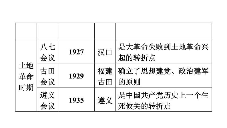 中考历史复习常考专题研究篇教学课件05