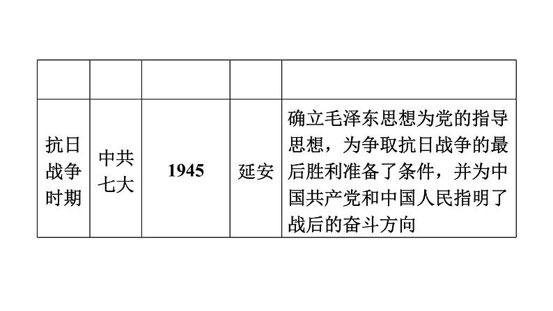 中考历史复习常考专题研究篇教学课件06