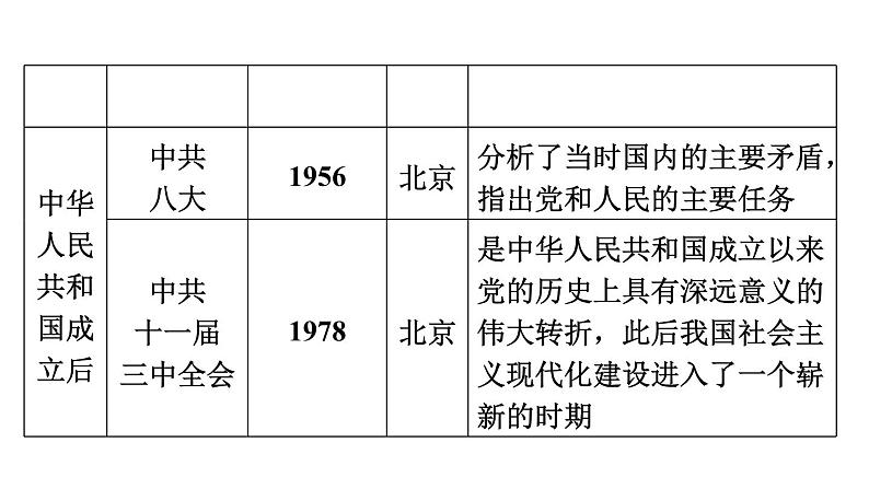 中考历史复习常考专题研究篇教学课件07