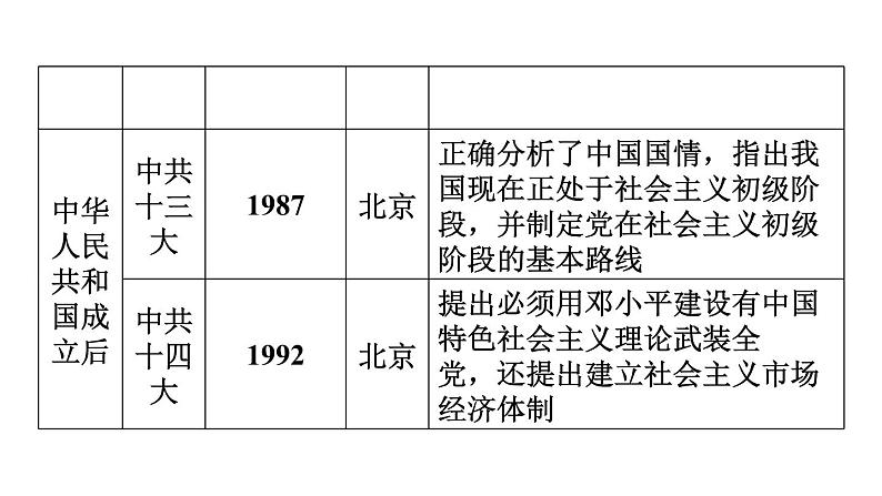 中考历史复习常考专题研究篇教学课件08