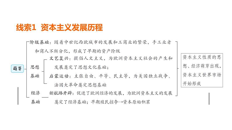 中考历史复习常考专题研究篇教学课件03