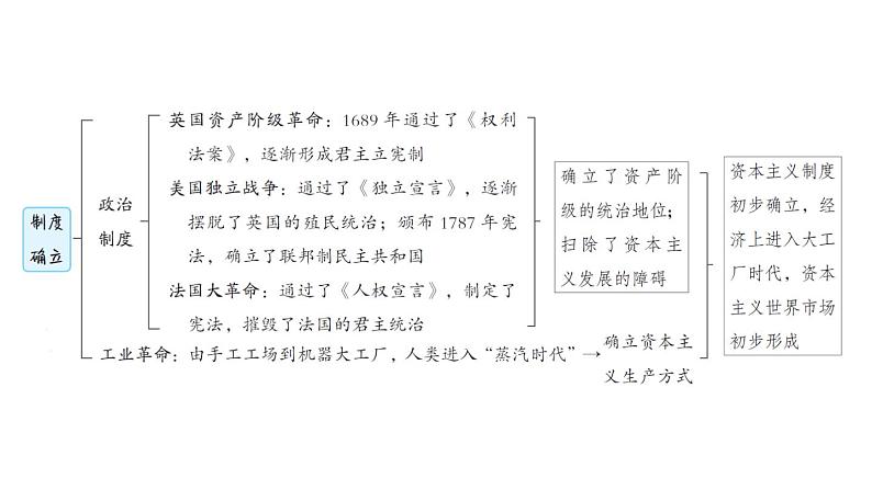 中考历史复习常考专题研究篇教学课件04