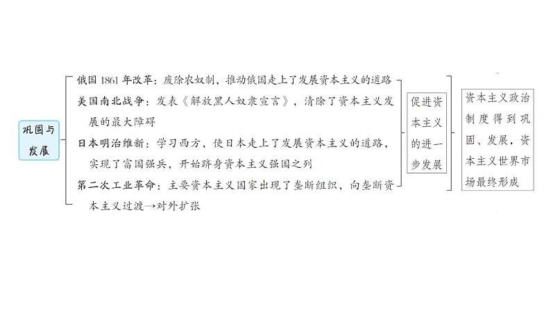 中考历史复习常考专题研究篇教学课件05