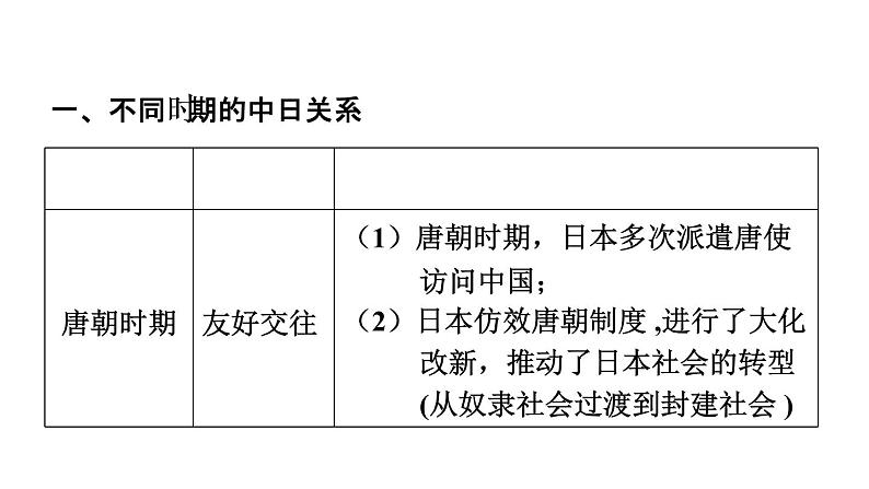 中考历史复习常考专题研究篇教学课件08
