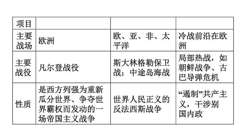 中考历史复习常考专题研究篇教学课件05