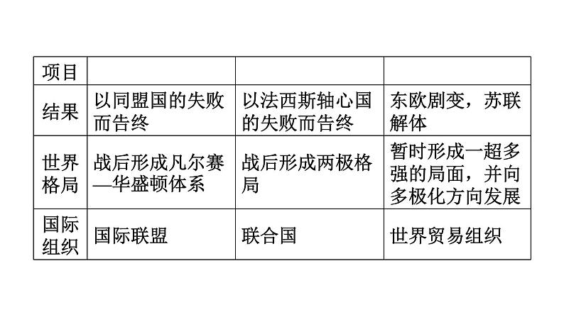 中考历史复习常考专题研究篇教学课件06