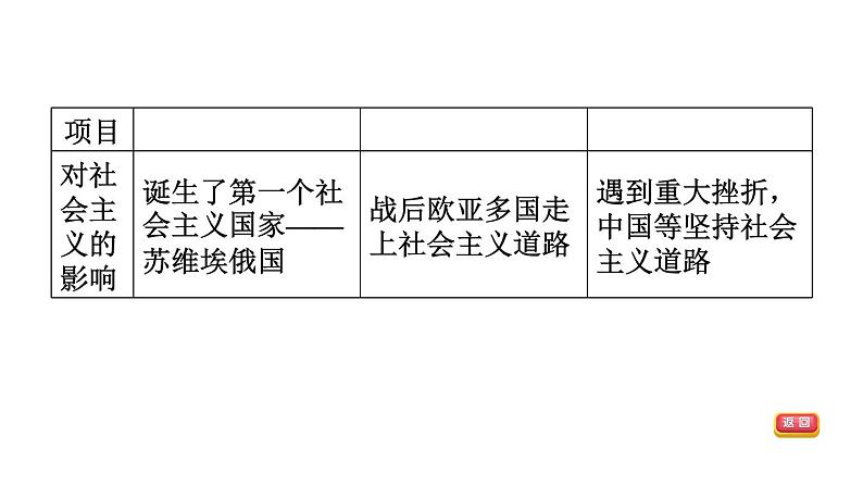 中考历史复习常考专题研究篇教学课件07