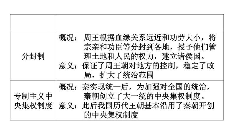 中考历史复习常考专题研究篇教学课件06