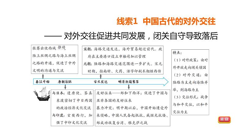 中考历史复习常考专题研究篇教学课件03