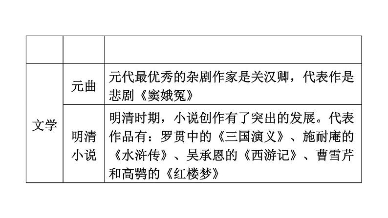 中考历史复习常考专题研究篇教学课件06