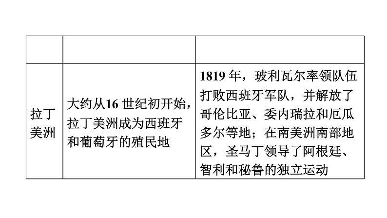 中考历史复习常考专题研究篇教学课件04