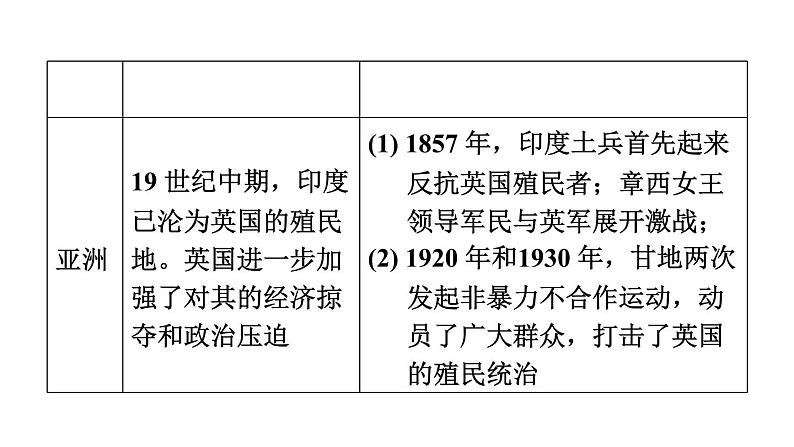 中考历史复习常考专题研究篇教学课件05