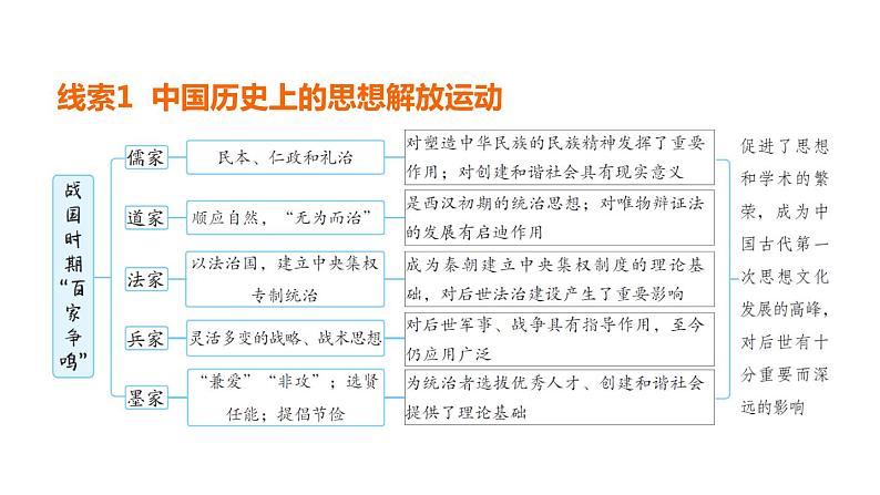 中考历史复习常考专题研究篇教学课件03