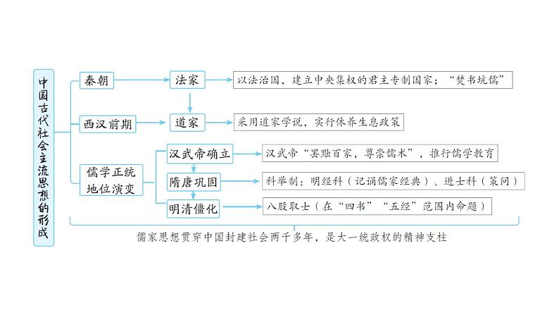 中考历史复习常考专题研究篇教学课件04