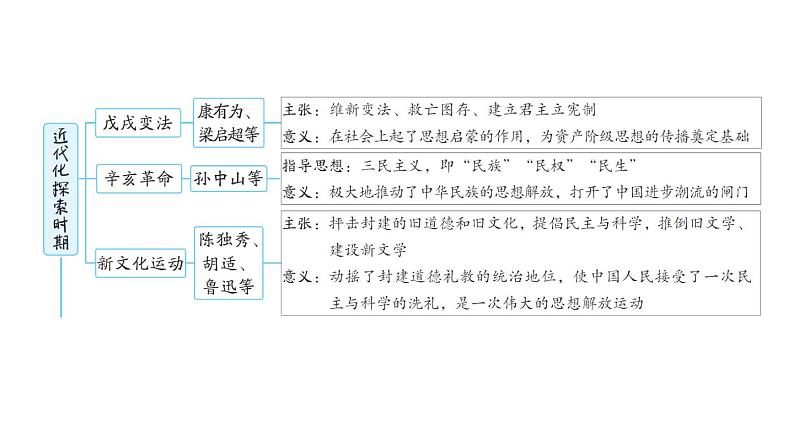 中考历史复习常考专题研究篇教学课件05