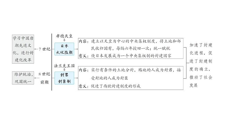 中考历史复习常考专题研究篇教学课件04