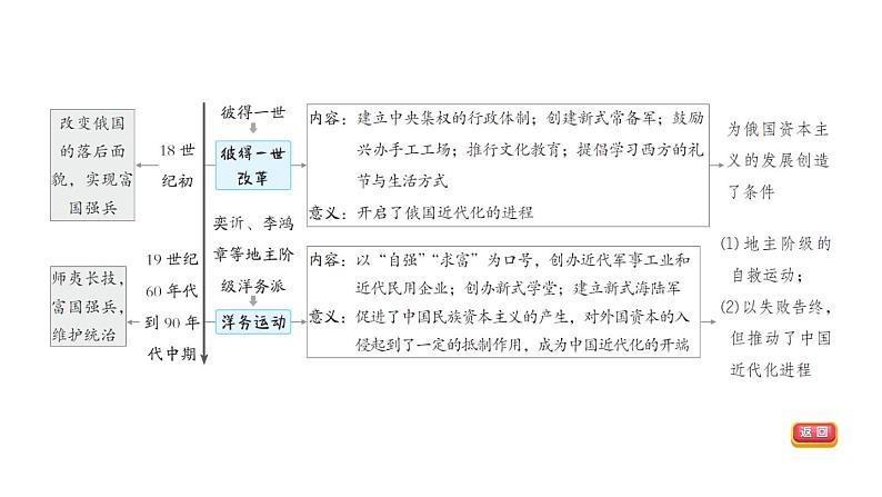 中考历史复习常考专题研究篇教学课件05