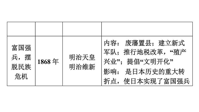 中考历史复习常考专题研究篇教学课件07