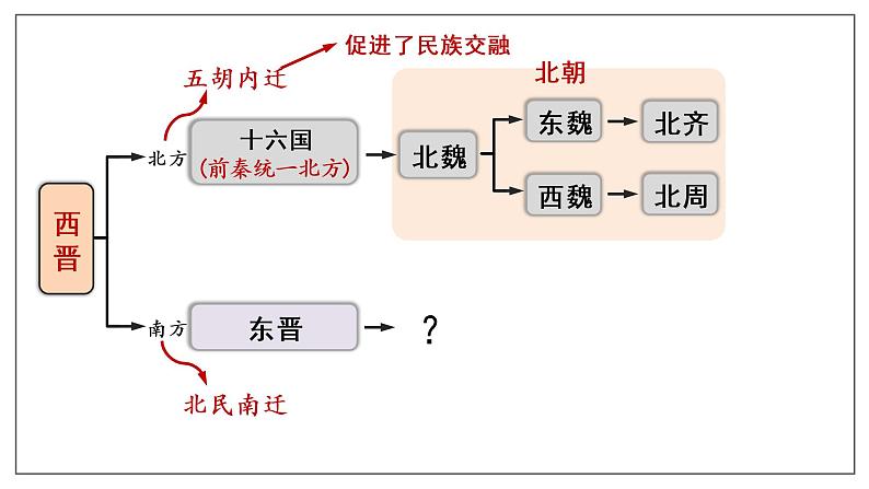 第18课 东晋南朝时期江南地区的开发课件---2022-2023学年初中历史部编版七年级上册第2页