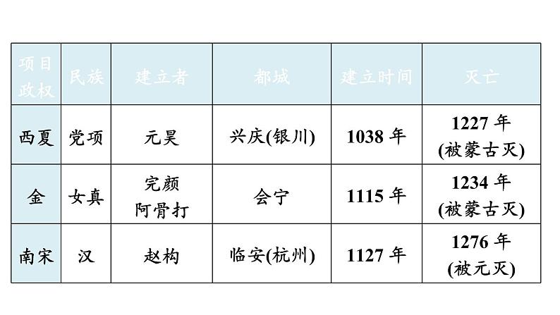 中考历史复习6.辽宋夏金元时期：民族关系发展和社会变化课件第4页