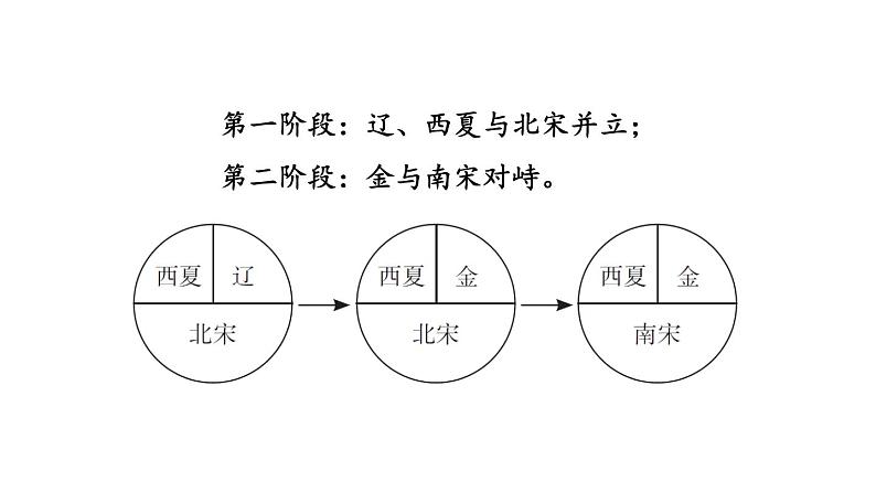 中考历史复习6.辽宋夏金元时期：民族关系发展和社会变化课件第5页
