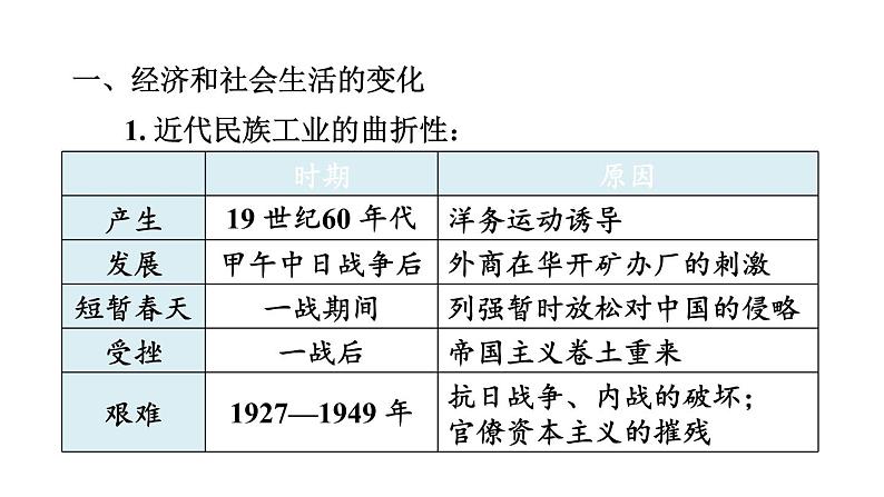 中考历史复习8.近代经济、,社会生活与教育文化事业的发展课件第2页