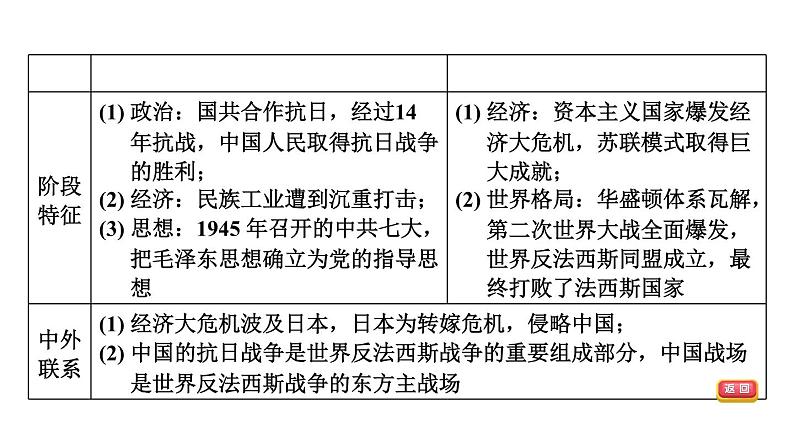 中考历史复习10.资产阶级民主革命与中华民国的建立教学课件第4页