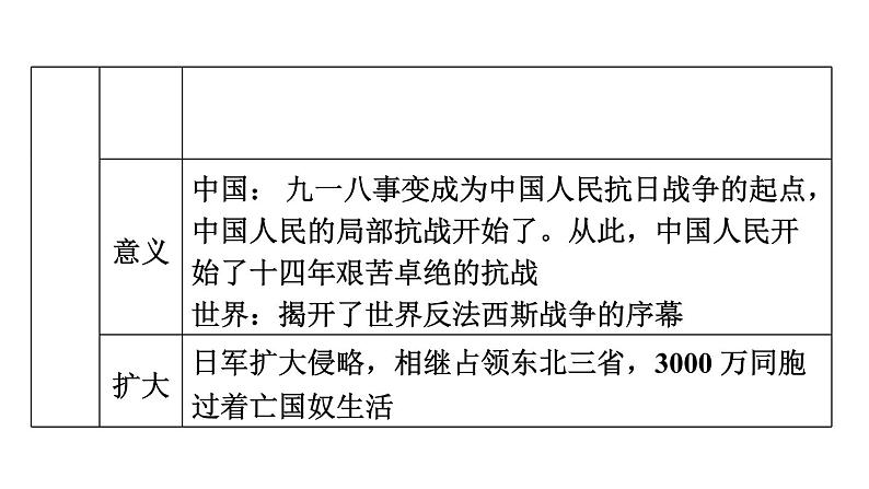 中考历史复习10.资产阶级民主革命与中华民国的建立教学课件第7页