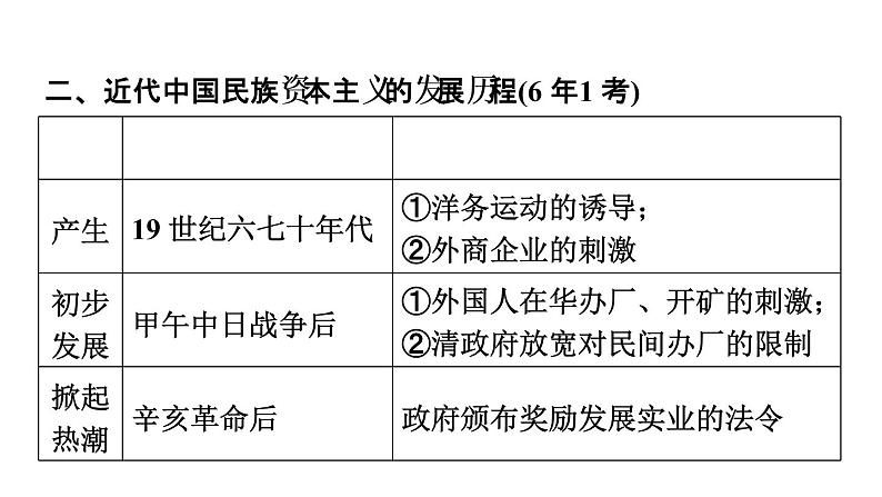 中考历史复习11.新民主主义革命的开始教学课件第7页