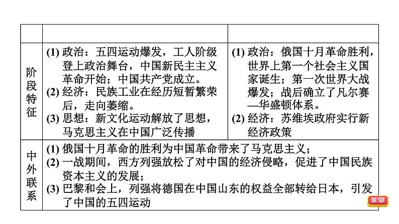 中考历史复习12.从国共合作到国共对立教学课件第4页
