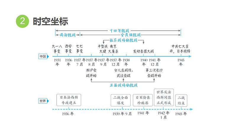 中考历史复习13.中华民族的抗日战争教学课件第4页