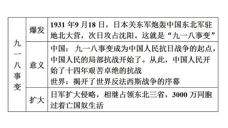 中考历史复习13.中华民族的抗日战争教学课件第8页