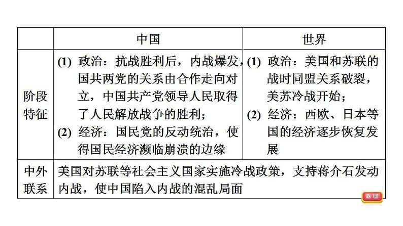 中考历史复习14.人民解放战争教学课件第5页