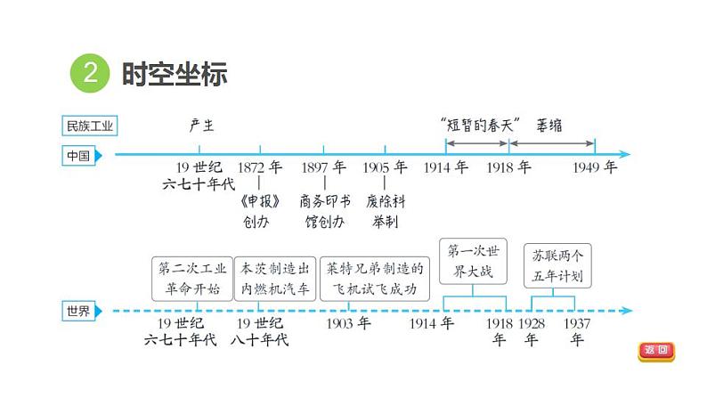 中考历史复习15.近代经济、社会生活与教育文化事业的发展教学课件第4页