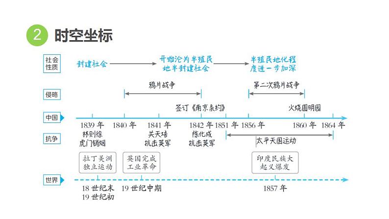 中考历史复习8.中国开始沦为半殖民地半封建社会教学课件第4页