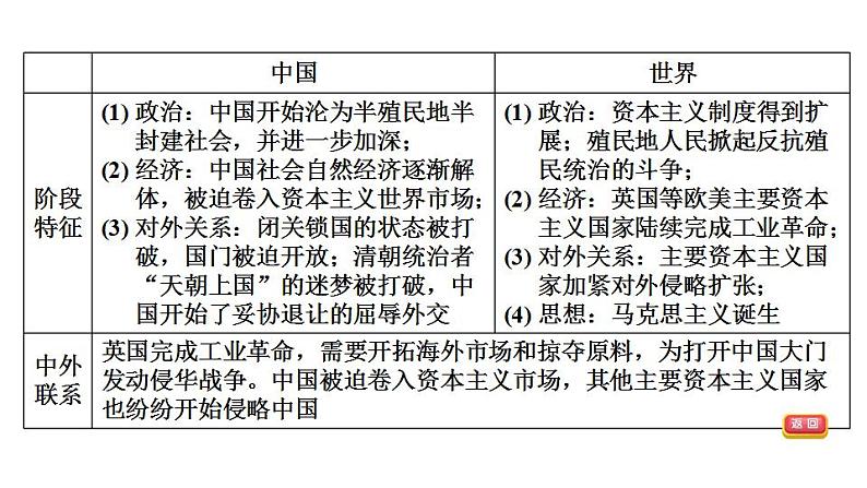 中考历史复习8.中国开始沦为半殖民地半封建社会教学课件第5页