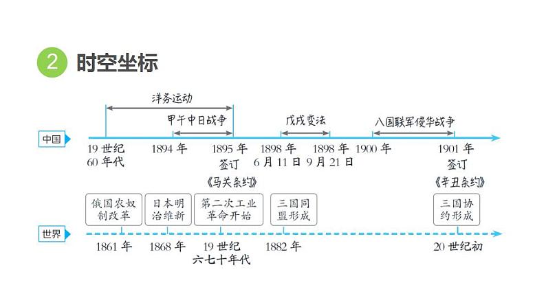 中考历史复习9.近代化的早期探索与民族危机的加剧教学课件第4页