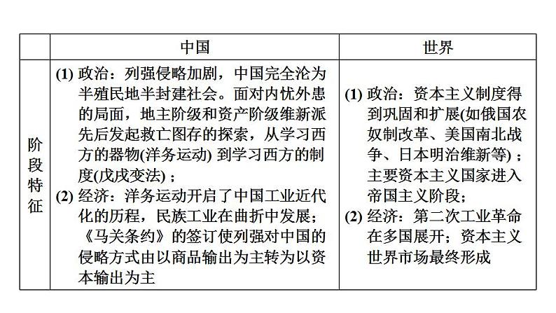 中考历史复习9.近代化的早期探索与民族危机的加剧教学课件第5页