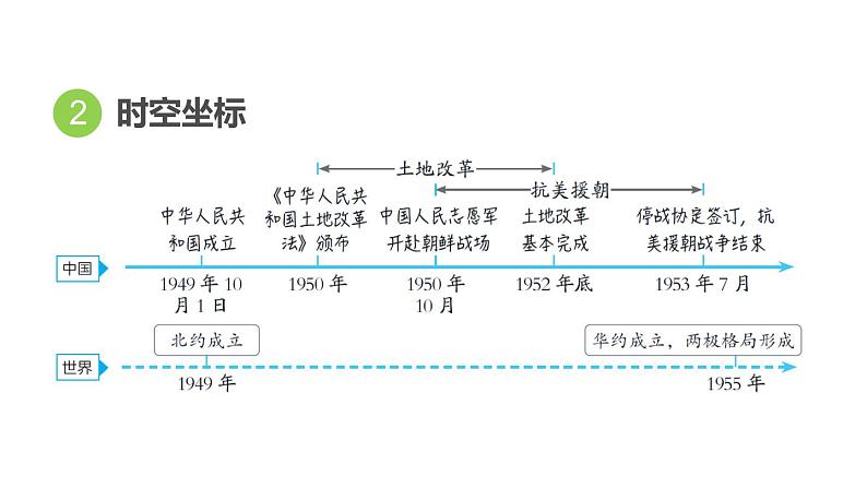 中考历史复习16.中华人民共和国的成立和巩固教学课件第4页